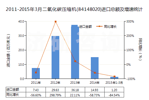2011-2015年3月二氧化碳?jí)嚎s機(jī)(84148020)進(jìn)口總額及增速統(tǒng)計(jì)